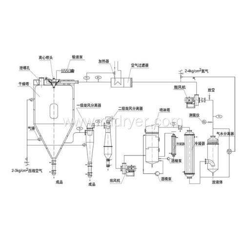 High Speed Centrifugal Sulphur Colloidal Spray Dryer